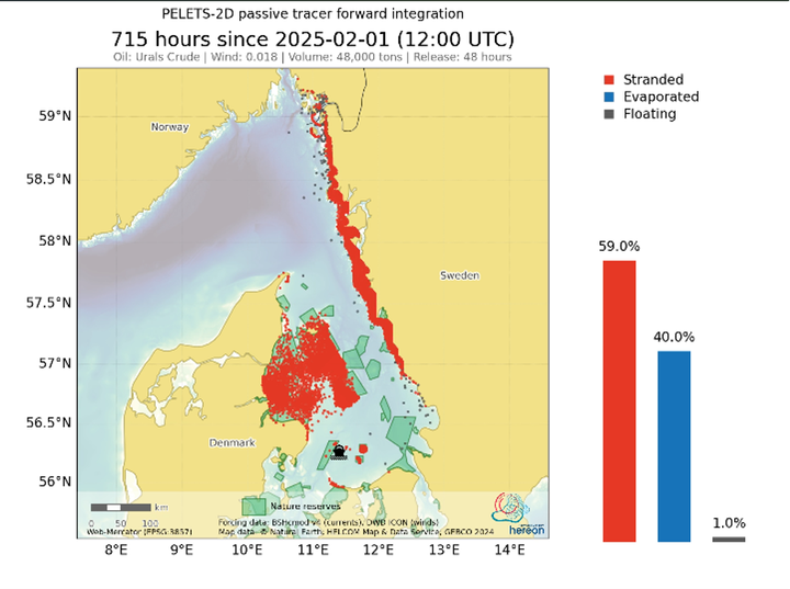 Grafisk simulering af en ulykke med 48.000 tons råolie i Kattegat, nord for Sjællands Odde og øst for Djursland. I løbet af knap 30 døgn vil en stor del af olien strande langs den 200 km lange kystlinje mellem Grenaa og Frederikshavn, langs store dele af den svenske vestkyst, samt på de 36.000 hektar Natura 2000 områder i den nordvestlige del af Kattegat (N263), som udgør et vigtigt område for havfugle og er et vitalt yngleområde for gråsæl, spættet sæl og marsvin.