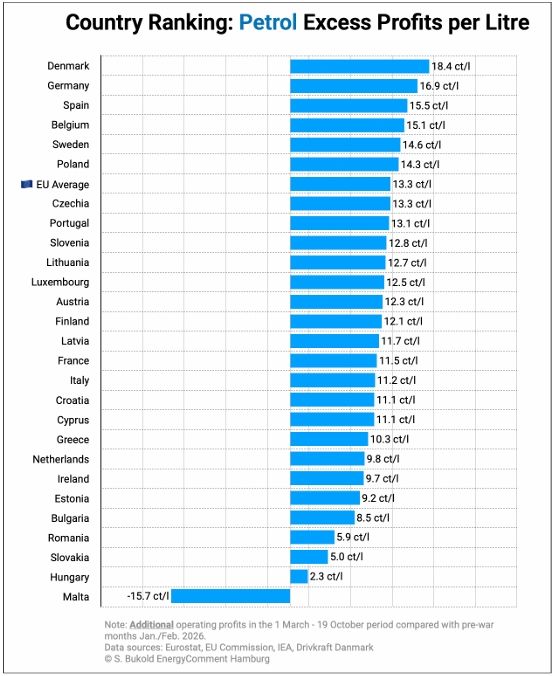 En%20graf%20over%20ekstra%20profit%20p%E5%20benzinpriserne%20i%20Danmark.%20Grafen%20viser%2C%20at%20vi%20i%20Danmark%20betaler%20allermest%20-%201%2C37%20kr.%20ekstra%20pr.%20liter%20mod%20et%20EU-gennemsnit%20p%E5%200%2C99%20kr.%20ekstra%20pr.%20liter.