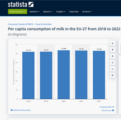 Mellem 2018 og 2021 svingede forbruget pr. indbygger af mejeriprodukter i Den Europæiske Union (EU-27). I 2018 var værdien cirka 53,25 kg pr. indbygger og i 2022 var værdien cirka 53,4. EU-27 per capita-forbrug af mælk er stadig en af de højeste i verden.