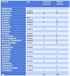 Denne liste opsummerer de 28 sprøjtegifte baseret på PFAS (venstre kolonne), som de tyske miljømyndigheder har identificeret som ophav til TFA-kemikalier i vandmiljøet (se den tyske rapport figur 2). I næste kolonne er der angivet, hvilken type gift det pågældende middel tilhører. Redaktionen har dernæst afsøgt Middeldatabasen fra SEGES for disse giftstoffer og identificeret 11 af dem fordelt på mindst 36 produkter, der aktuelt er på markedet for danske landmænd og gartnerier (næste kolonne). Yderligere har vi identificeret mindst 101 sprøjteprodukter, der tidligere har været markedsført her i landet, men som ikke længere kan erhverves eller bruges lovligt (kolonnen til højre).