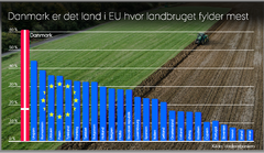 Danmark er det hårdest dyrkede land i EU.