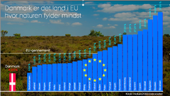 Danmark er det mest naturfattige land i EU.