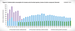 Danmap-rapporten dokumenterer, at danske kødproducenter fortsat anvender flere lægemidler til deres produktionsdyr end det samlede danske sundhedsvæsen ordinerer til sine patienter, og svinekødssektoren er den helt store forbruger. Sådan har det været i mange år, og trods masser af løfter magter erhvervet ikke at levere en reduktion. Kilde: Danmap 2023.