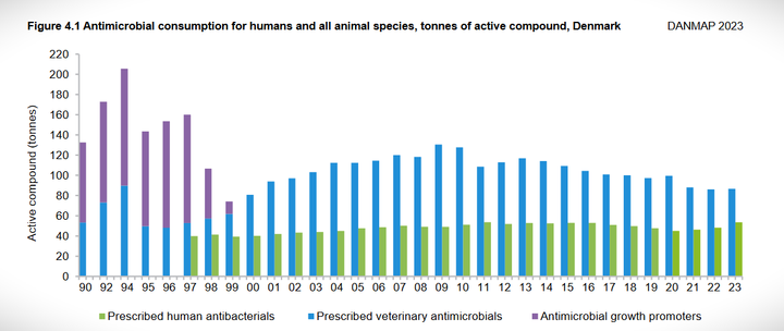 Danmap-rapporten dokumenterer, at danske kødproducenter fortsat anvender flere lægemidler til deres produktionsdyr end det samlede danske sundhedsvæsen ordinerer til sine patienter, og svinekødssektoren er den helt store forbruger. Sådan har det været i mange år, og trods masser af løfter magter erhvervet ikke at levere en reduktion. Kilde: Danmap 2023.