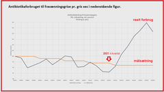 Problemerne med udfasningen af zink fremhæves som en undskyldning, men eksemplet understreger reelt industriens manglende vilje til at efterleve lovgivningen. Der er tale om et EU-forbud, der blev annonceret allerede i 2017, hvor svinekødsindustrien fik fem år til at forberede sig på zinkudfasningen. Kilde: https://via.ritzau.dk/pressemeddelelse/13882040/forbruget-af-antibiotika-til-smasvin-er-eksploderet-efter-zinkforbud?publisherId=13561902&lang=da