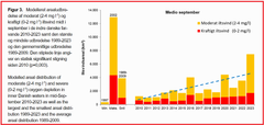 Siden 2010 har der været en statistisk sikker stigning i både udbredelse og styrke af de årlige iltsvindepisoder. Kilde: DCE. Aarhus Universitet.