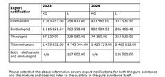 Det Europæiske Kemikalieagentur (ECHA) har i forbindelse med en aktindsigt udarbejdet et overblik fra den 20. september 2024 over de samlede neonikotinoid-eksporter fra Europa i 2023 og 2024.