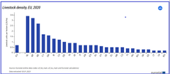 Mellem 2010 og 2020 sænkede langt de fleste EU-lande deres husdyrtæthed. De skarpeste fald fandt sted i Kroatien (-36,3 %) og Ungarn (-25,6 %). De vigtigste undtagelser blev noteret i Grækenland (+9,0%), Irland (+12,4%) og Spanien (+13,0%), hvor tætheden voksede.