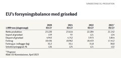 Selvom svinekødsindustrien i EU er i frit fald, så behøver ingen at frygte mangel på flæsk. Selvforsyningsgraden ligger fortsat komfortabelt over de 100%, fordi faldet udelukkende rammer eksporten ud af EU. Bemærk dog det vigende forbrug pr. indbygger. Kilde: Landbrug & Fødevarer