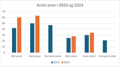 Så mange vilde blomster blev der fundet allerede første og andet år på de undersøgte brakarealer. Vel at mærke på agerjord der har været i dyrkning i mindst 200 år. Grafik fra URT-artiklen.