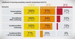 Endnu en klimarapport, der bekræfter, hvad vi godt vidste i forvejen, at det nu er stort set kun teoretisk muligt, og ikke praktisk muligt, at undgå en gennemsnitlig global temperaturstigning på 1,5 grader.