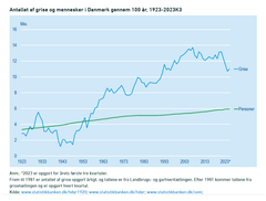 Årsproduktionen af mere end 40 mio. svin er baseret på en stående bestand, der rummer omkring 12 mio. individer. Disse svin resulterer i mange gange mere urenset gylle end nogen anden kilde. ’Urenset’ betyder bl.a. med et stort set ureduceret indhold af kvælstof, fosfor, veterinærmedicin, pesticider og tungmetaller. Kilde: Danmarks Statistik.