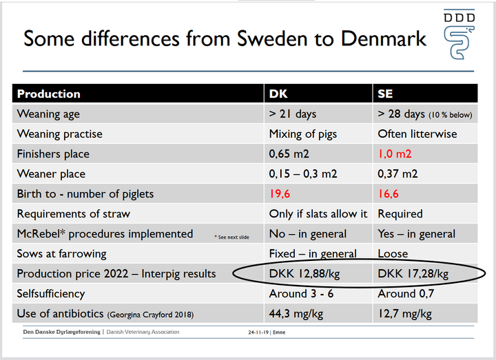 På stort set på alle parametre har svenske grise det væsentligt bedre end de danske svin. Kun prisen på foder er mere gunstig i den danske industri end hos svensskerne. Slide fra John Haugegaards foredrag.