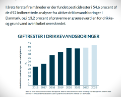 Danmarks Naturfredningsforening har lavet en opgørelse over, hvordan det ser ud i de enkelte kommuner. Opgørelsen viser, at der i løbet af de seneste fem år er fundet pesticidrester i 96 af landets 98 kommuner.