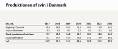 Antallet af fødte svin i Danmark er fortsat ganske ekstremt højt med officielt 29,7 mio. svin i 2023, men de slagtes ikke længere herhjemme. Kilde: Landbrug & Fødevarer.