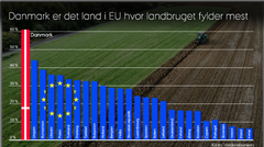 Der findes ikke noget andet EU-land, der tillader så intensivt et landbrug som Danmark. Derfor har biodiversiteten det også særskilt svært, når halvdelen af nationens areal oversprøjtes med pesticider flere gange årligt. Kilde: Forskerforedrag.