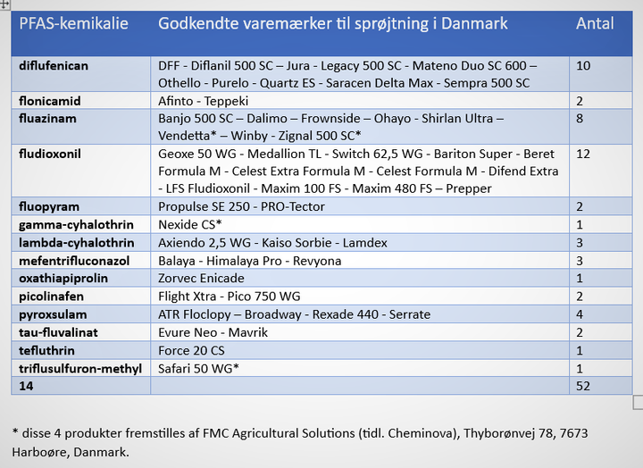 For de kemiafhængige danske landmænd vil et PFAS-forbud være en stor udfordring, fordi de to allermest populære sprøjtegifte, svampemidlet Propulse SE 250 og ukrudtsmidlet DFF, begge har PFAS-kemikalier som aktivstof. Tilsammen tegner disse to gifte sig for 13% af alle sprøjtninger i landbruget. Aktivstofferne i Propulse SE 250 er 50% PFAS (fluopyram), mens DFF er baseret på 100% PFAS (diflufenican). Kilde: Milkjøministeriet og Middeldatabasen.