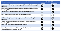 For de kemiafhængige danske landmænd vil et PFAS-forbud være en stor udfordring, fordi de to allermest populære sprøjtegifte, svampemidlet Propulse SE 250 og ukrudtsmidlet DFF, begge har PFAS-kemikalier som aktivstof. Tilsammen tegner disse to gifte sig for 13% af alle sprøjtninger i landbruget. Stort set alle topfolkene i landbrugslobbyorganisation Landbrug & Fødevarer er brugere af disse kemikalier med formanden svineproducent Søren Søndergaard i spidsen.