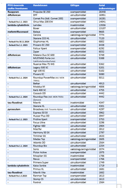 Her er de 50 mest anvendte sprøjtegifte i planperioden 2021-2022. De to topscorere, Propulse SE 250 og DFF, er begge PFAS-midler, og det fremgår af listen at 10 ud af de 50 midler er PFAS-gifte. Man bemærker også, at otte ud af de 50 midler er indstillet til forbud eller allerede er forbudt fra i år, men ingen af dem er PFAS-baserede.