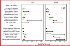Ynglefuglene på Hjelm og på Vorsø i Horsens Fjord har gennemgået den samme udvikling efter opgivelsen af landbrug. Åbentlandsfuglene er gået tilbage, mens skovfuglene er gået frem. Figur fra rapporten.