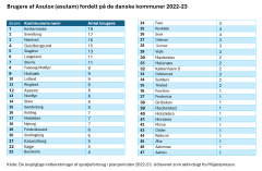 Her kan du se, hvor mange agrovirksomheder i din kommune der sprøjter med Asulox, til trods for at kemikaliet er stærkt hormonforstyrrende. Vil du kende adresserne på de lokale virksomheder, så finder du den nedenfor unden "Vedhæftede filer". Materialet er baseret på aktindsigt hos Miljøstyrelsen til offentliggørelse