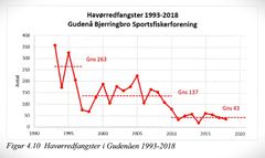 Sådan er det gået med det berømte fiskeri siden 1990. Figur fra bogen.