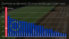 Landbruget i Danmark er det mest ekstreme i hele Europa.