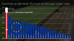 Landbruget i Danmark vil fortsat være det mest ekstreme i Europa, selvom miraklet skulle indtræffe, at den greønne trepartsafatle bliver opfyldt til sidste hektar.