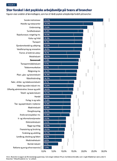 Tallene i SEGES-undersøgelsen står i skarp modsætning til en anderledes omfattende arbejdsmiljørapport, der netop er udgivet. Ud af 35 brancher, der er rangeret efter hårdt psykisk arbejdsmiljø, scorer landbrug, skovbrug og fiskeri en 34. plads med blot 10,1 procent lønmodtagere, der angiveligt oplever problemer med den mentale sundhed på arbejdspladsen. Værst står det til på sociale institutioner, hvor 29,5 procent arbejder i et hårdt mentalt klima.