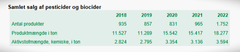 De barske tal fra den seneste ’Bekæmpelsesmiddelstatistik’ fra Miljøstyrelsen afslører, at aldrig har danske landmænd sprøjtet så meget og med så store mængder giftstoffer som i vore dage. Tallene (2022) viser, at salget af aktivstoffer slog alle rekorder med 3594 tons. Kilde: Bekæmpelsesmiddelstatistik 2022.