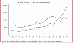 Eksporten af biomasse fra Estland til Danmark og resten af verden. Grafik fra rapporten.