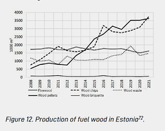 Produktionen af træbrændsel fra Estland hugger stadig hårdere ind i skovene. Grafik fra rapporten.