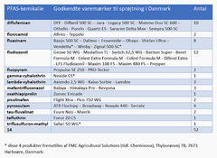 Landbruget sprøjter fortsat videre med de 14 PFAS-gifte i 52 sprøjteprodukter, hvoraf Propulse SE 250 og Diflufenican er blandt de allermest benyttede. Kilde: Miljøstyrelsens notat samt Middeldatabasen.