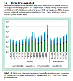 Behandlingshyppigheden, dvs, antal gange den enkelte mark kan sprøjtes med den solgte mængde gift, har aldrig været højere. Grafik fra Bekæmpelsesmiddelstatistik 2022.