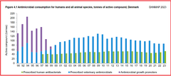 Udviklingen af resistente bakterier øges voldsomt i takt med stigende antibiotikaforbrug, Resistens mod antibiotika er under voldsom udvikling verden over som fremtidens helt store medicinske problem, og en af de mest udfordrende årsager er det enorme forbrug af veterinære lægemidler i svinekødsindustrien. Alligevel er det ikke lykkedes at nedbringe forbruget i Danmark gennem de seneste 25 år. Kilde: Danmap 2023.