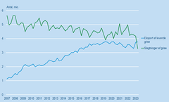 Eksporten af levende småsvin lukker de danske slagterier, men ødelægger også de nationale svinekødsproduktioner i Tyskland og Polen. Eksporten satte rekord i 2023 med flere end 14 mio. levende svin ud af landet. Kilde: Danmarks Statistik