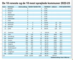 De 10 reneste og de 10 mest sprøjtede kommuner.