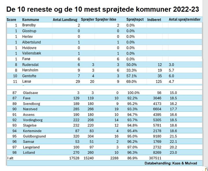 Her får du de reneste og de mest sprøjtede kommuner, baseret på de lovpligtige indberetninger til Miljøstyrelsen.