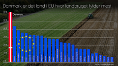 Danmark er det hårdest dyrkede og dermed mest oversprøjtede lande i EU og sandsynligvis også på globalt plan. Kilde: Verdensbanken.