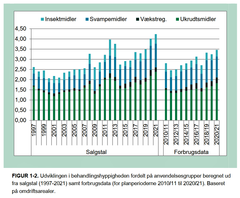 Behandlingshyppigheden er et udtryk for, hvor mange gange en hektar landbrugsjord kan sprøjtes med den solgte mængde sprøjtegifte i det pågældende år. I 2022 (figuren) var hyppigheden 5,37 og dermed den største i mange år. Kilde: Bekæmpelsesmiddelstatistik 2022.