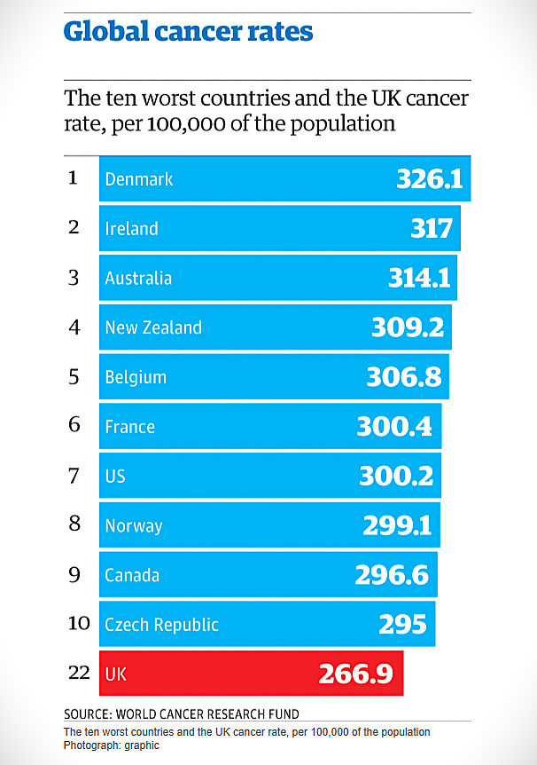 Forureningen med sprøjtegifte i Danmark har et meget stort omfang, fordi landet er så hårdt dyrket, og fordi brugen af sprøjtegifte er steget voldsomt i de seneste år. Omkring halvdelen af nationens areal giftsprøjtes nu i gennemsnit 5,37 gange årligt (2022), hvilket i realiteten medfører, at der konstant er sprøjtegifte i jorden, i luften og i vandet.  Af samme grund ligner det ingen tilfældighed, at World Cancer Research Fund har Danmark på en tragisk førsteplads på Top 10-listen over de værst ramte lande i verden med 326,1 kræfttilfælde for hver 100.000 indbyggere. Kilde: World Cancer Research Fund.