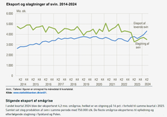 I 2023 overskred eksporten af levende småsvin antallet af slagtesvin i Danmark, og lukningen af slagterierne i Sæby og Ringsted er den direkte konsekvens af de illoyale svinekødsproducenters jagt på størt mulig indtjening. Kilde: Danmarks Statistik.