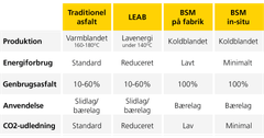 Med LEAB og BSM fra fabrik har Arkil gjort det nemt for kunden af vælge et produkt med den ønskede miljøprofil.