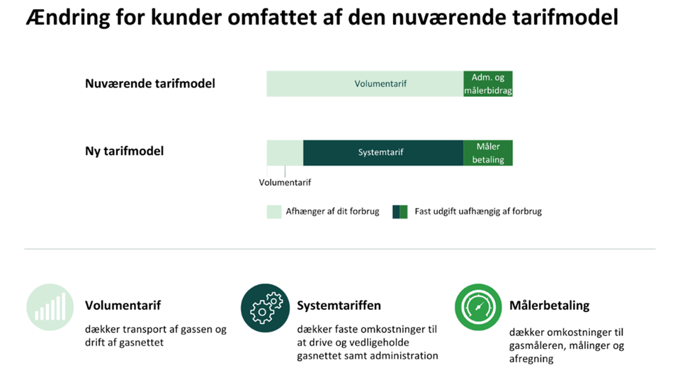 Evida varsler ny tariffer for alle kundegrupper fra 2025 | Evida