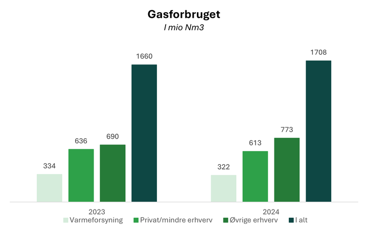 Evida har opgjort gasforbruget for 2024.