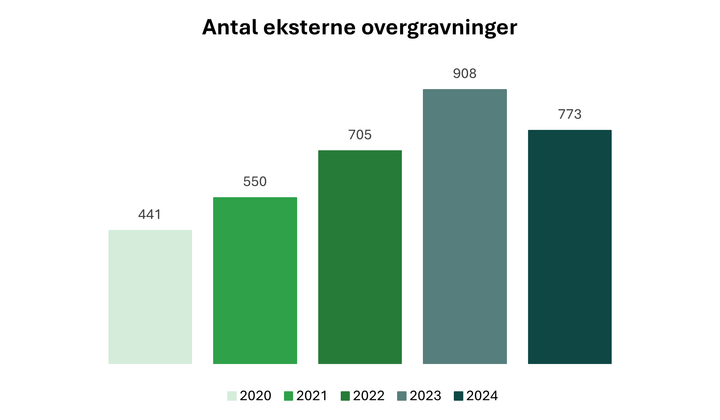 Antallet af overgravninger af gasledninger og -rør er faldet i 2024. Det er første gang i fem år.