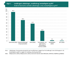 Mere staldplads til grise fører til fald i griseproduktionen. Det gavner miljøet og klimaet, som følge af færre udledninger af ammoniak, kvælstof og drivhusgas. Betydningen for dansk beskæftigelse og økonomi er meget lille, da landbruget blot står for 1-2,5 pct. af landets bruttoværditilvækst.