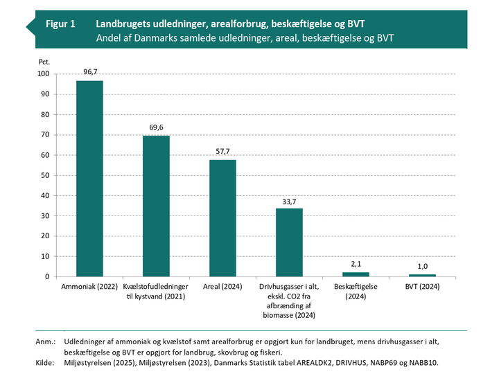 Mere staldplads til grise fører til fald i griseproduktionen. Det gavner miljøet og klimaet, som følge af færre udledninger af ammoniak, kvælstof og drivhusgas. Betydningen for dansk beskæftigelse og økonomi er meget lille, da landbruget blot står for 1-2,5 pct. af landets bruttoværditilvækst.