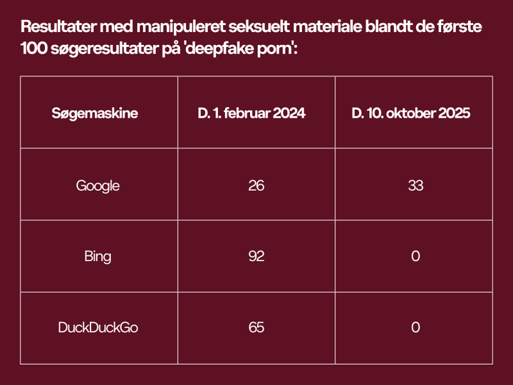Sammenligning%20af%20s%F8gemaskineresultater%20for%20deepfake%20porno%3A%20Google%20har%2026%20resultater%20i%20februar%202024%20og%2033%20i%20oktober%202025%2C%20Bing%20har%2092%20resultater%20i%20februar%202024%20og%200%20i%20oktober%202025%2C%20DuckDuckGo%20har%2065%20resultater%20i%20februar%202024%20og%200%20i%20oktober%202025.