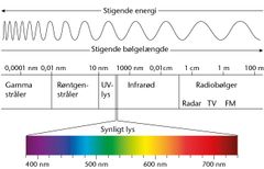 Blåt lys og uv-lys Solens stråler består af lys i forskellige farver og bølgelængder, og en del af lyset er synligt for det menneskelige øje, f.eks. når man kigger på en regnbue,” siger Amond Westi Adsersen og fortsætter:  ”Blåt lys, som udsendes fra solen, fra skærme og LED-pærer, er kortbølget ligesom ultraviolet lys. Men det indeholder ikke lige så meget energi som ultraviolet lys, og det er ikke skadeligt for hverken hud eller øjne i tilnærmelsesvis samme grad.”